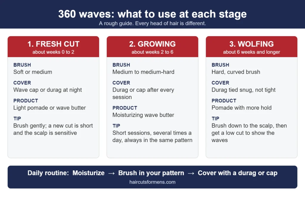 360 waves guide by stage: fresh cut, growing and wolfing, with the brush stiffness, durag or wave cap, and wave product to use at each stage