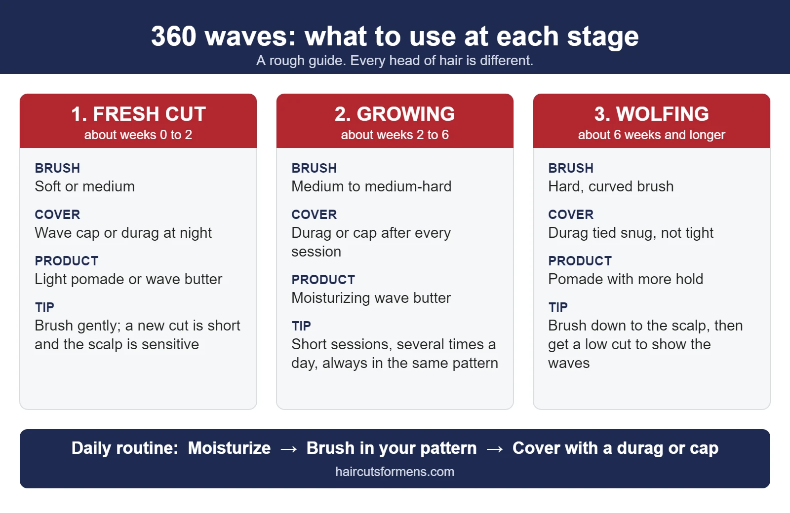360 waves guide by stage: fresh cut, growing and wolfing, with the brush stiffness, durag or wave cap, and wave product to use at each stage