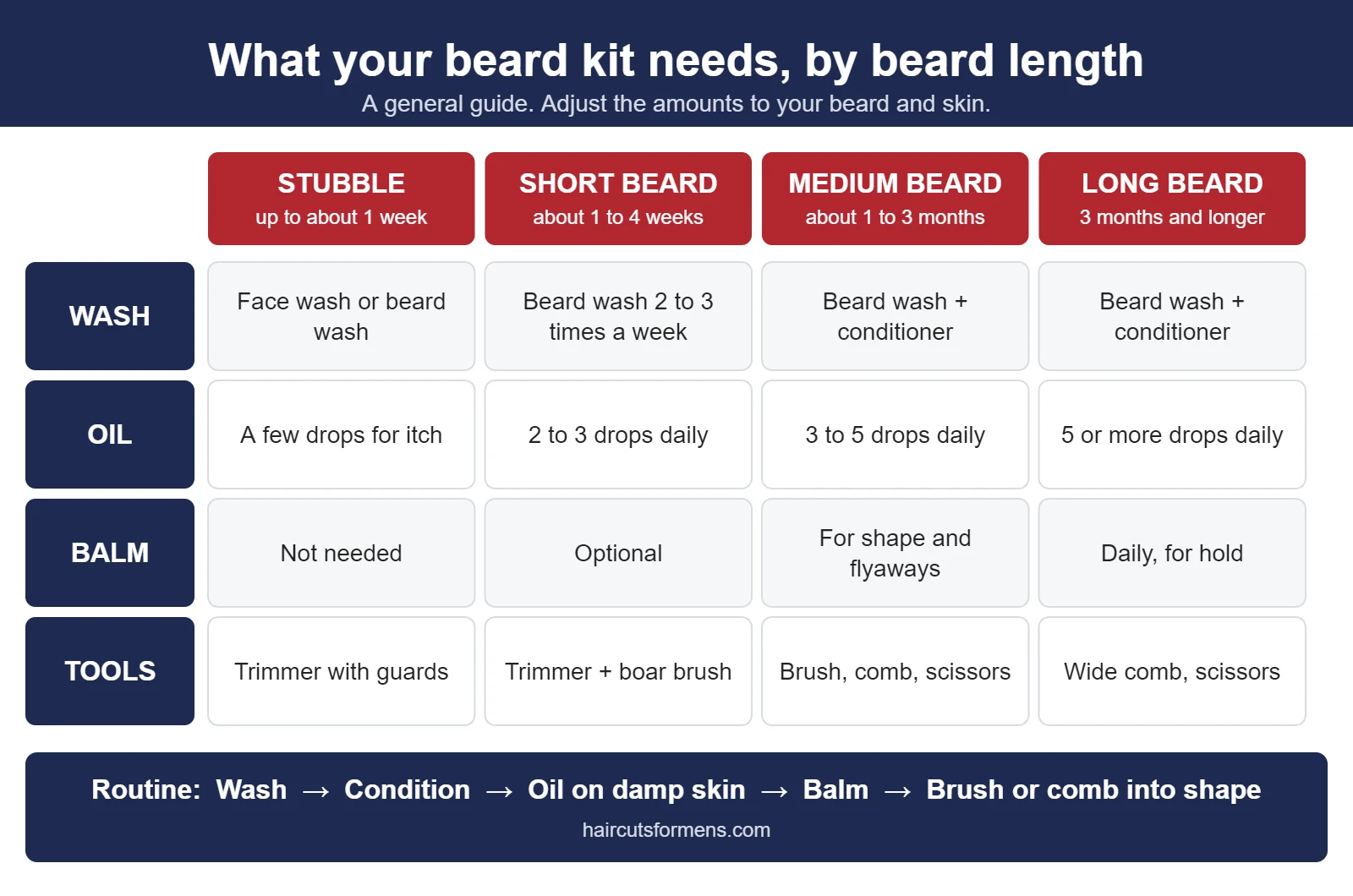 What a beard kit needs by beard length: stubble, short, medium and long beards, with the wash, beard oil, balm and tools for each, and a daily routine
