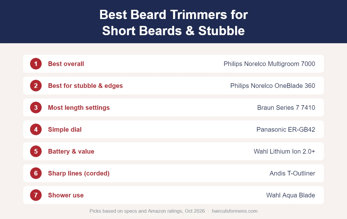 Best beard trimmers for short beards and stubble: 7 top-rated picks