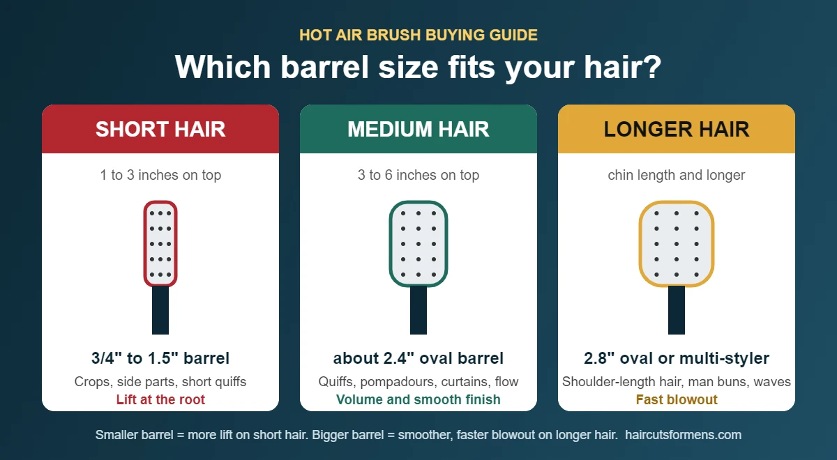 Hot air brush barrel size guide for men: 3/4 to 1.5 inch barrel for short hair, about 2.4 inch oval barrel for medium hair, 2.8 inch oval or multi-styler for longer hair