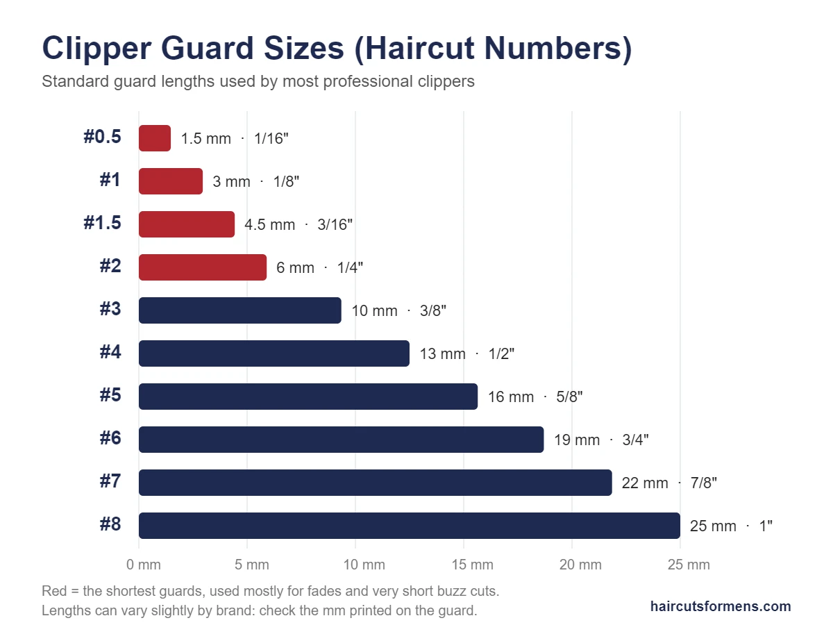 Haircut Numbers Explained: Clipper Guard Sizes 0 to 8 (Chart + Photos)