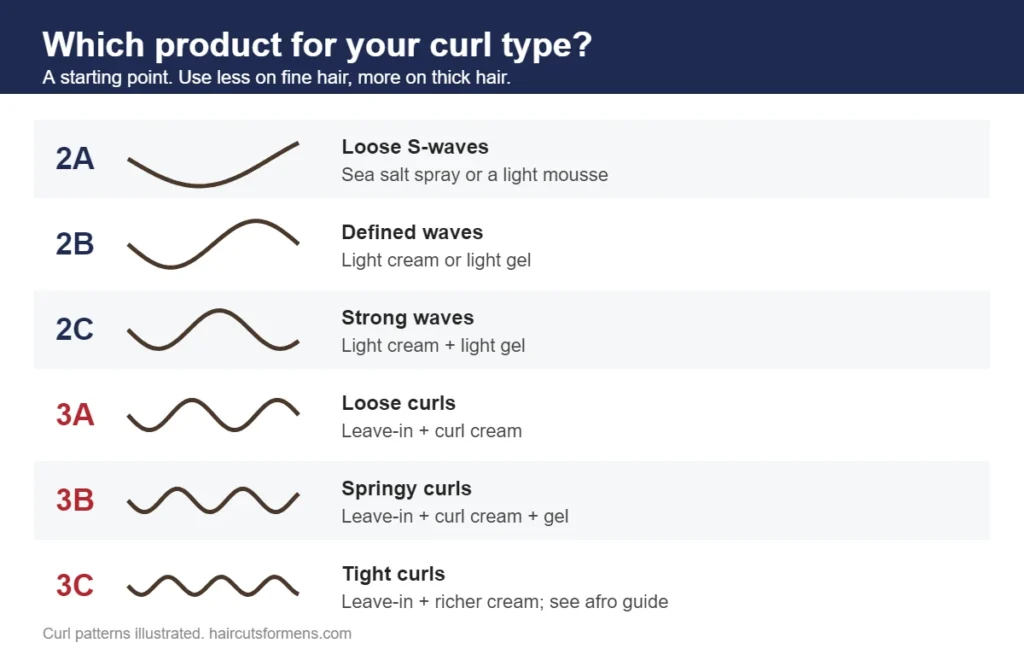 Which curly hair product for your curl type: 2A sea salt spray or light mousse, 2B light cream or gel, 2C cream plus light gel, 3A leave-in plus curl cream, 3B leave-in, curl cream and gel, 3C leave-in plus richer cream