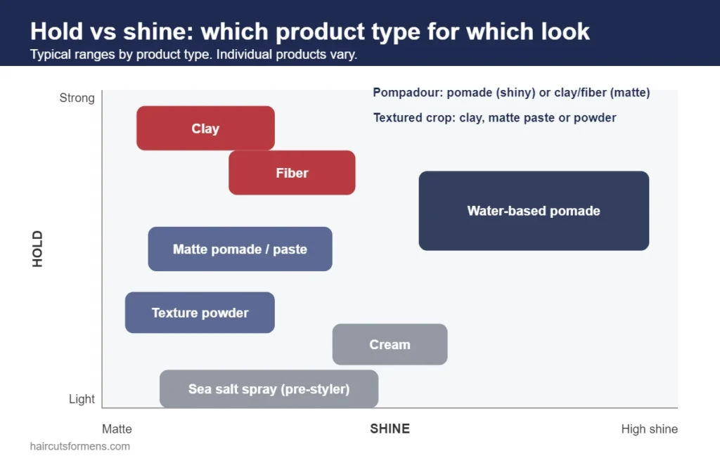 Hold vs shine chart of men's hair product types: clay and fiber strong matte, water-based pomade strong shiny, matte paste and powder lighter matte, cream and sea salt spray light