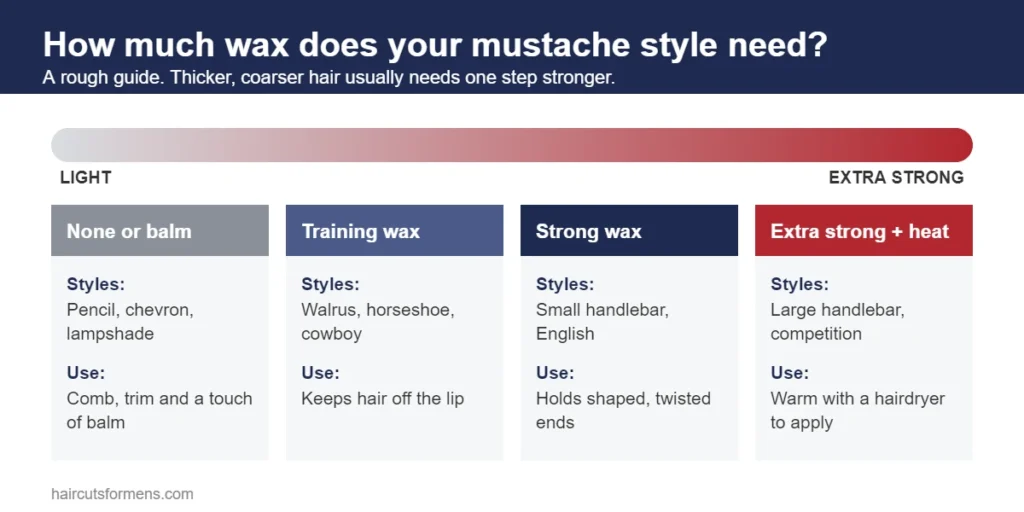 Mustache wax hold by style: none or balm for pencil, chevron and lampshade; training wax for walrus, horseshoe and cowboy; strong wax for small handlebar; extra strong with heat for large handlebar