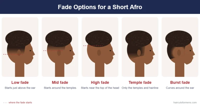 Fade options for a short afro: low, mid, high, temple and burst fade shown from the side