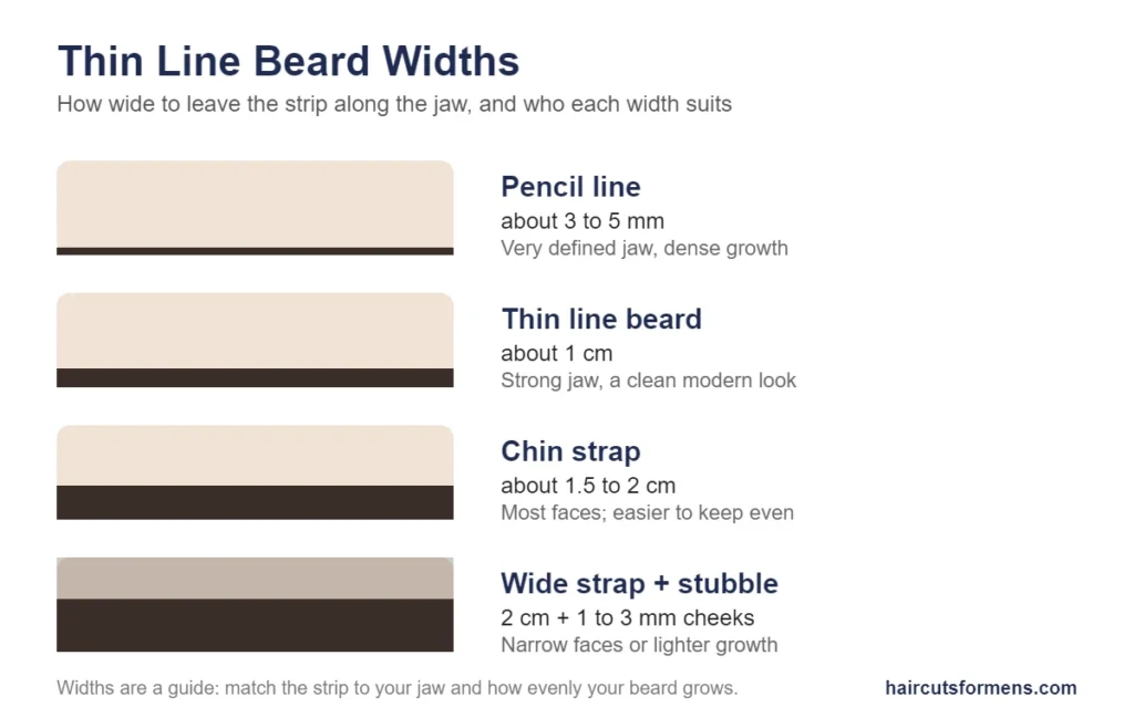 Guide to thin line beard widths: pencil line, thin line beard, chin strap and wide strap with stubble