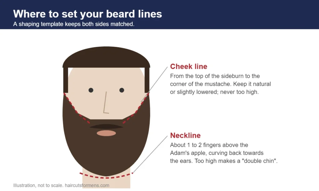 Where to set your beard lines: cheek line from the top of the sideburn to the corner of the mustache, neckline about 1 to 2 fingers above the Adam's apple